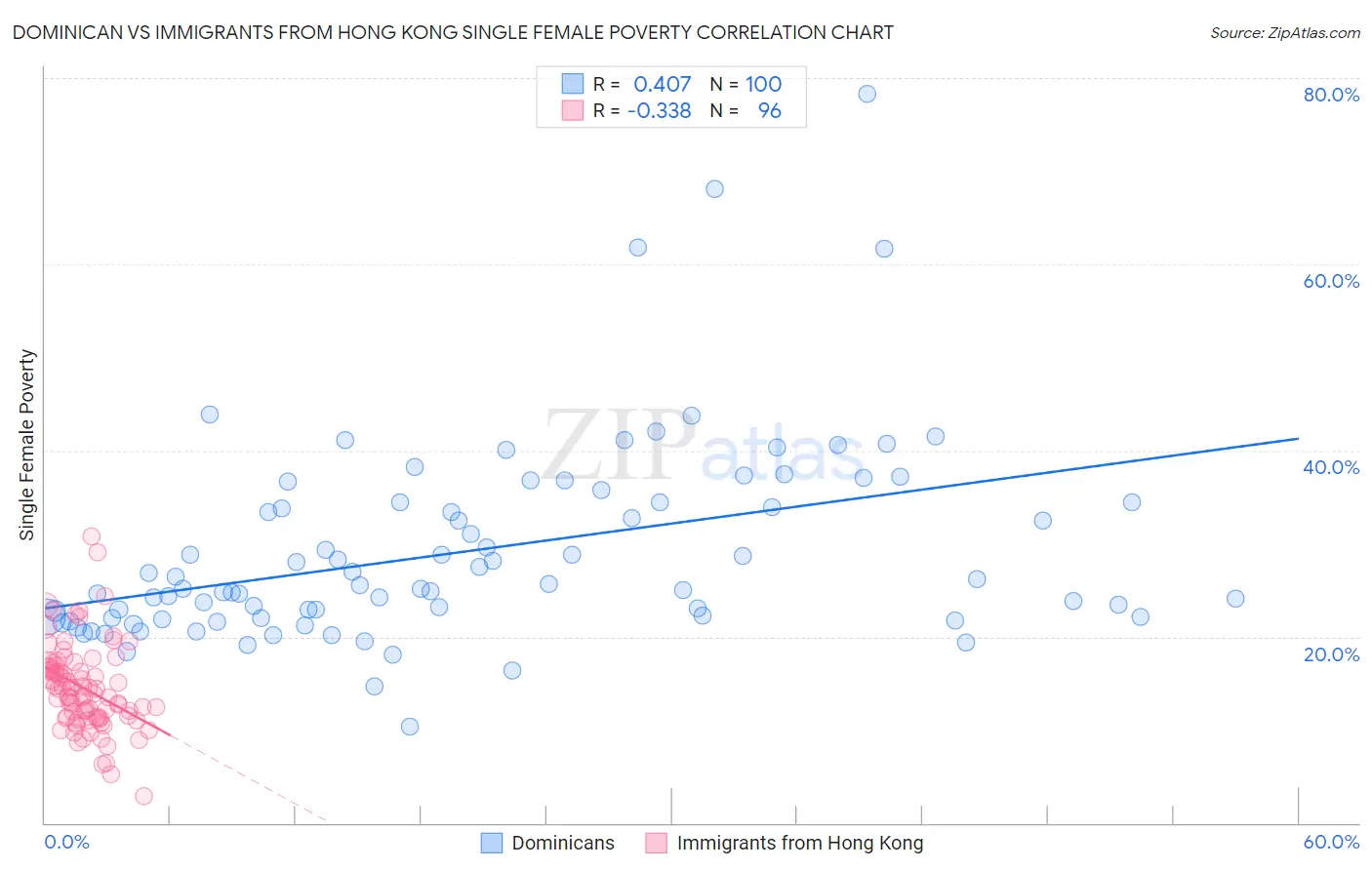 Dominican vs Immigrants from Hong Kong Single Female Poverty