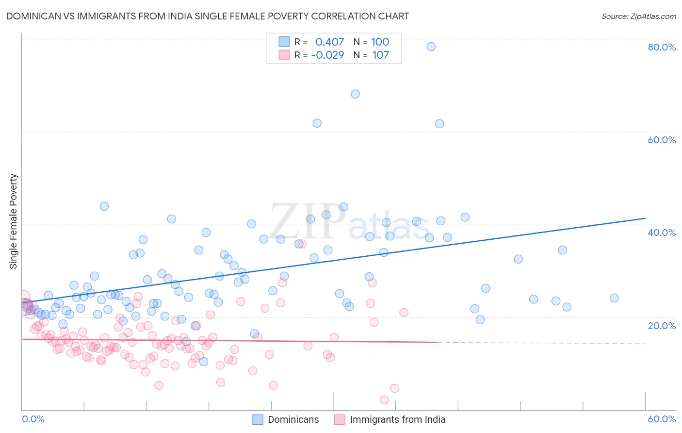 Dominican vs Immigrants from India Single Female Poverty