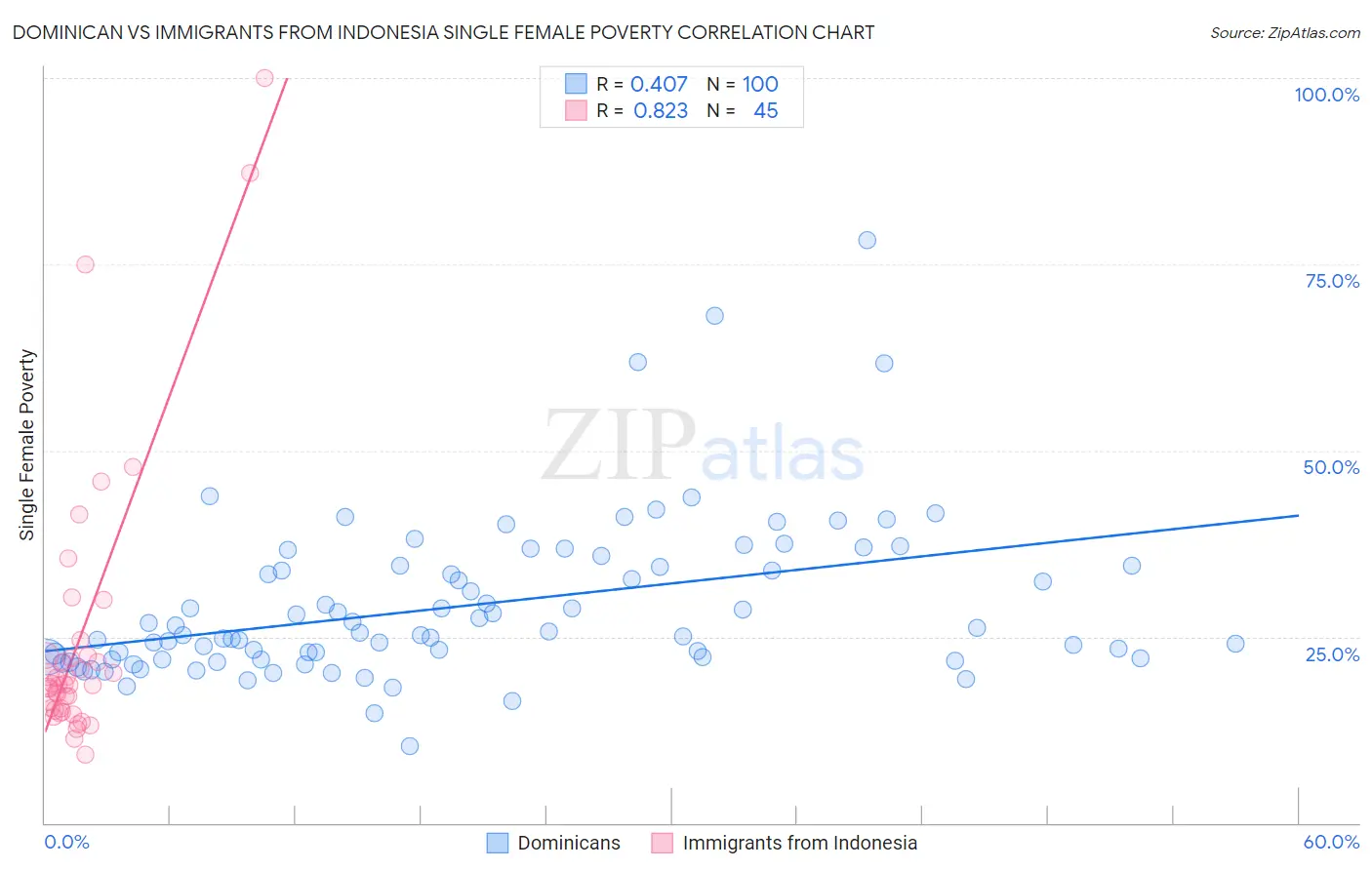 Dominican vs Immigrants from Indonesia Single Female Poverty