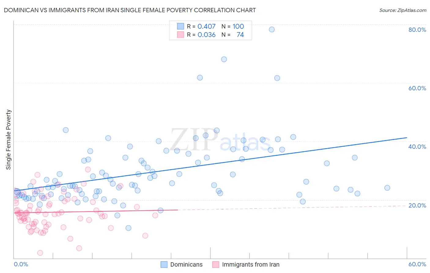 Dominican vs Immigrants from Iran Single Female Poverty