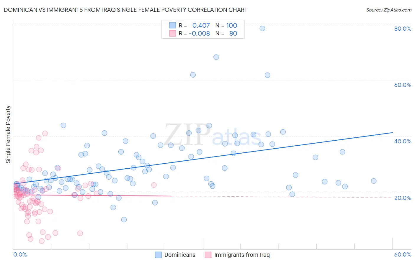 Dominican vs Immigrants from Iraq Single Female Poverty