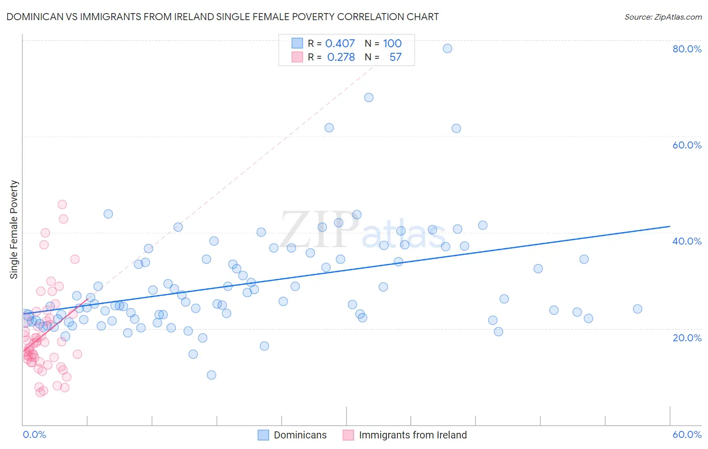 Dominican vs Immigrants from Ireland Single Female Poverty