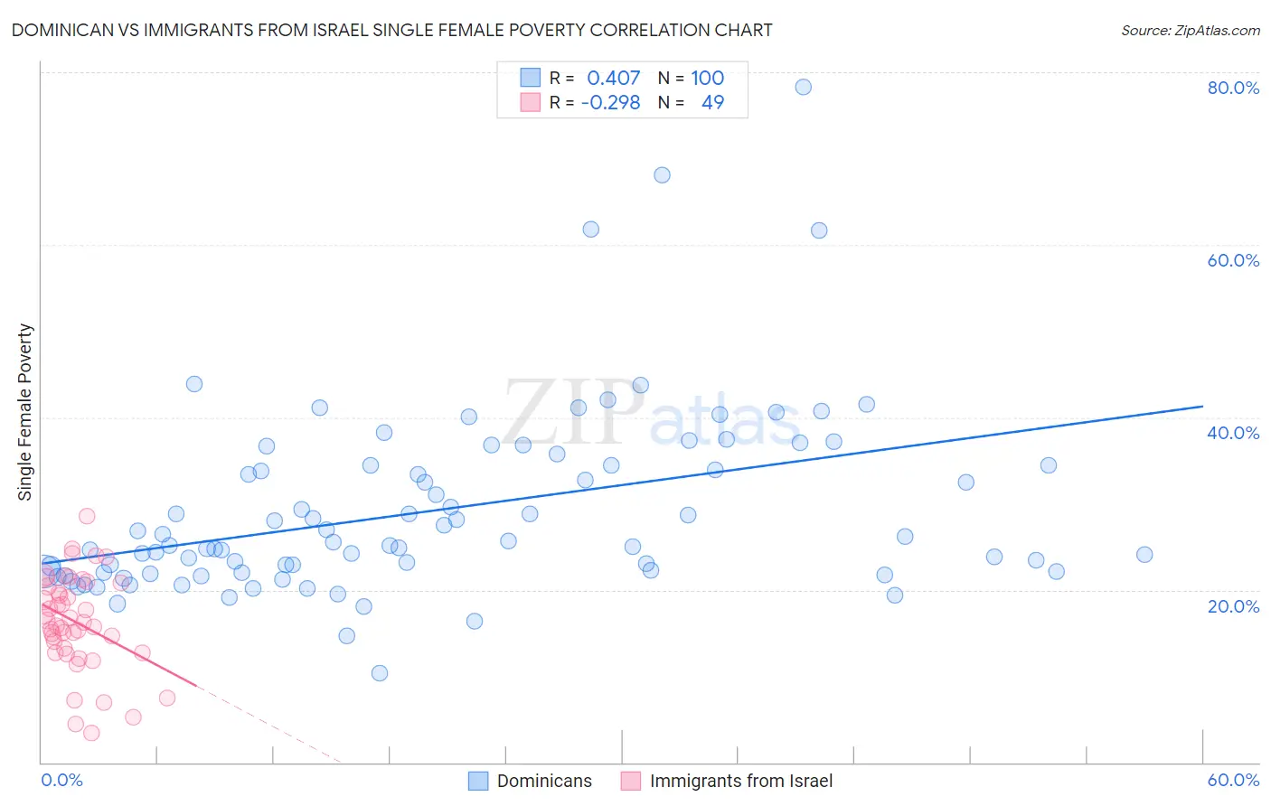 Dominican vs Immigrants from Israel Single Female Poverty