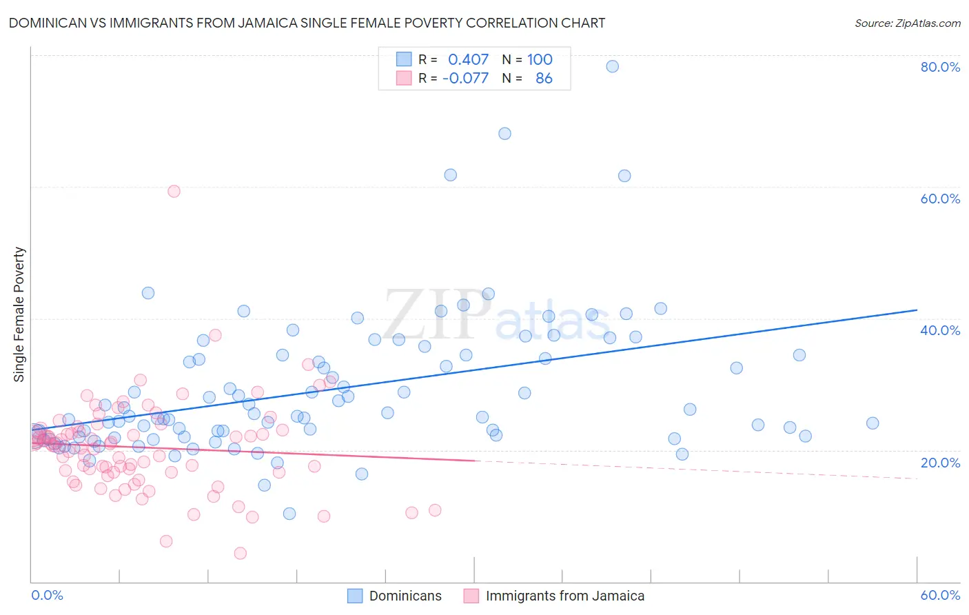 Dominican vs Immigrants from Jamaica Single Female Poverty