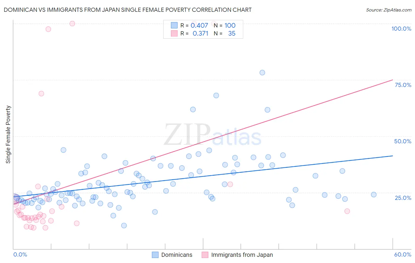 Dominican vs Immigrants from Japan Single Female Poverty