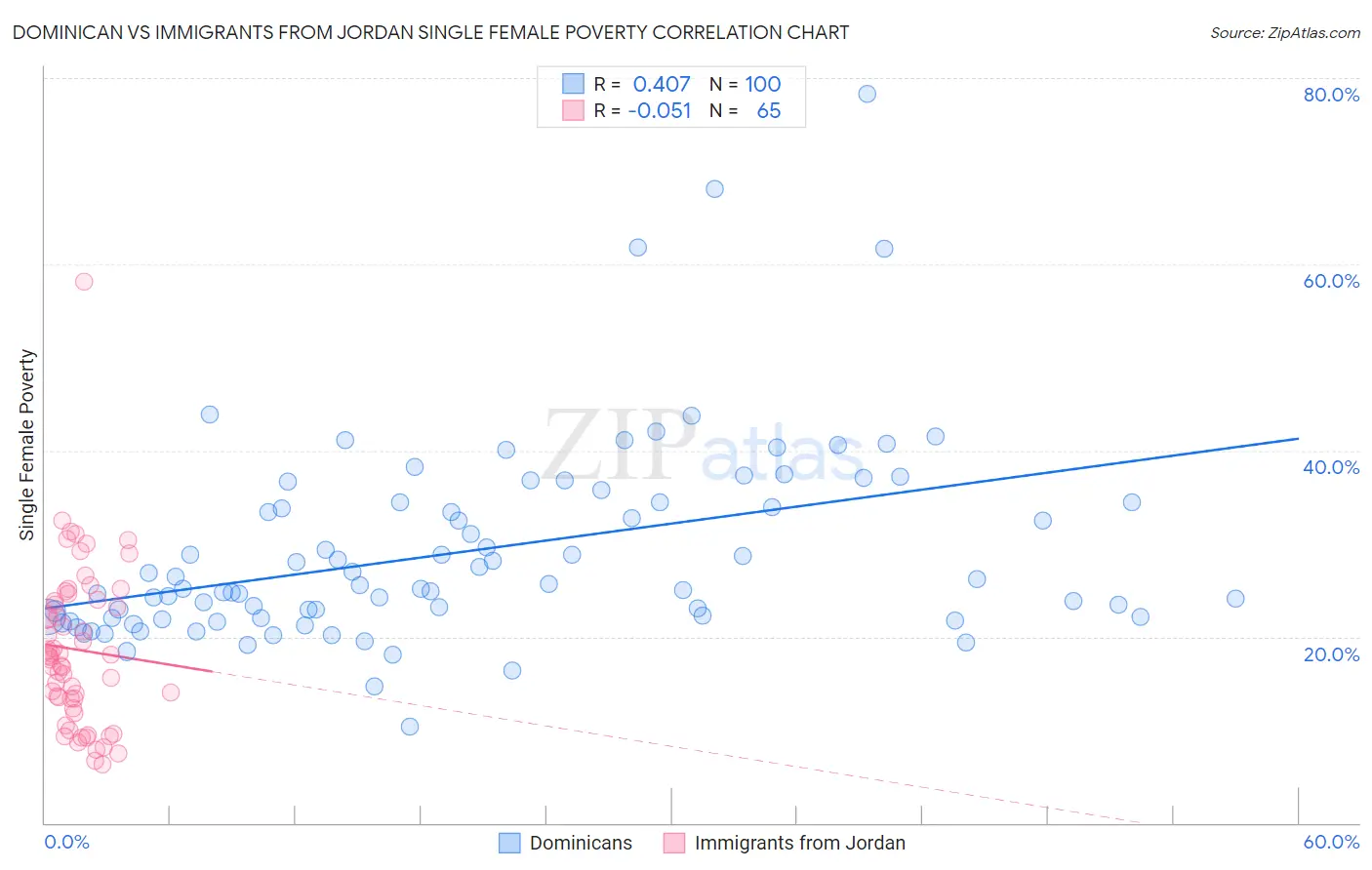 Dominican vs Immigrants from Jordan Single Female Poverty