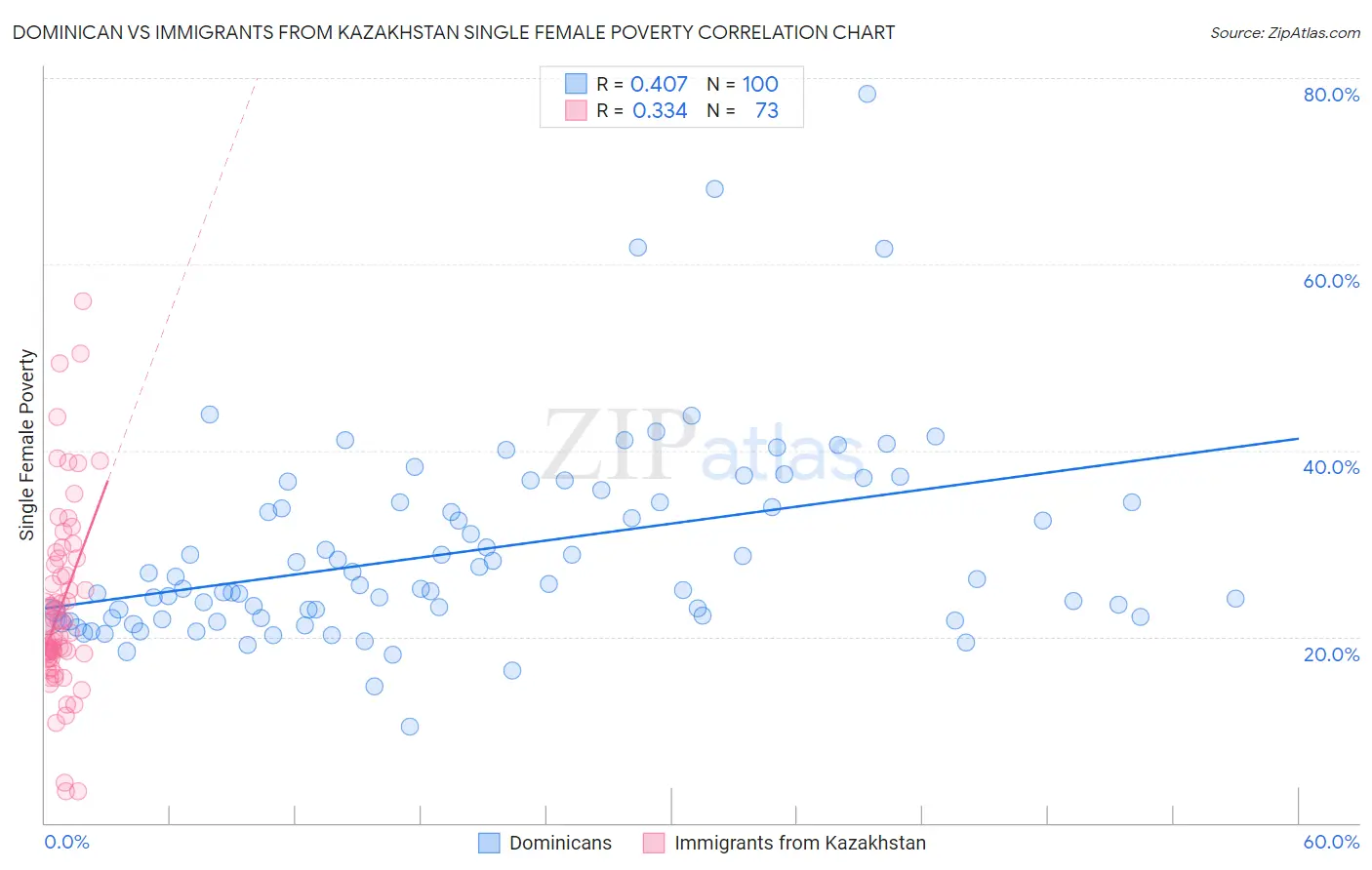 Dominican vs Immigrants from Kazakhstan Single Female Poverty