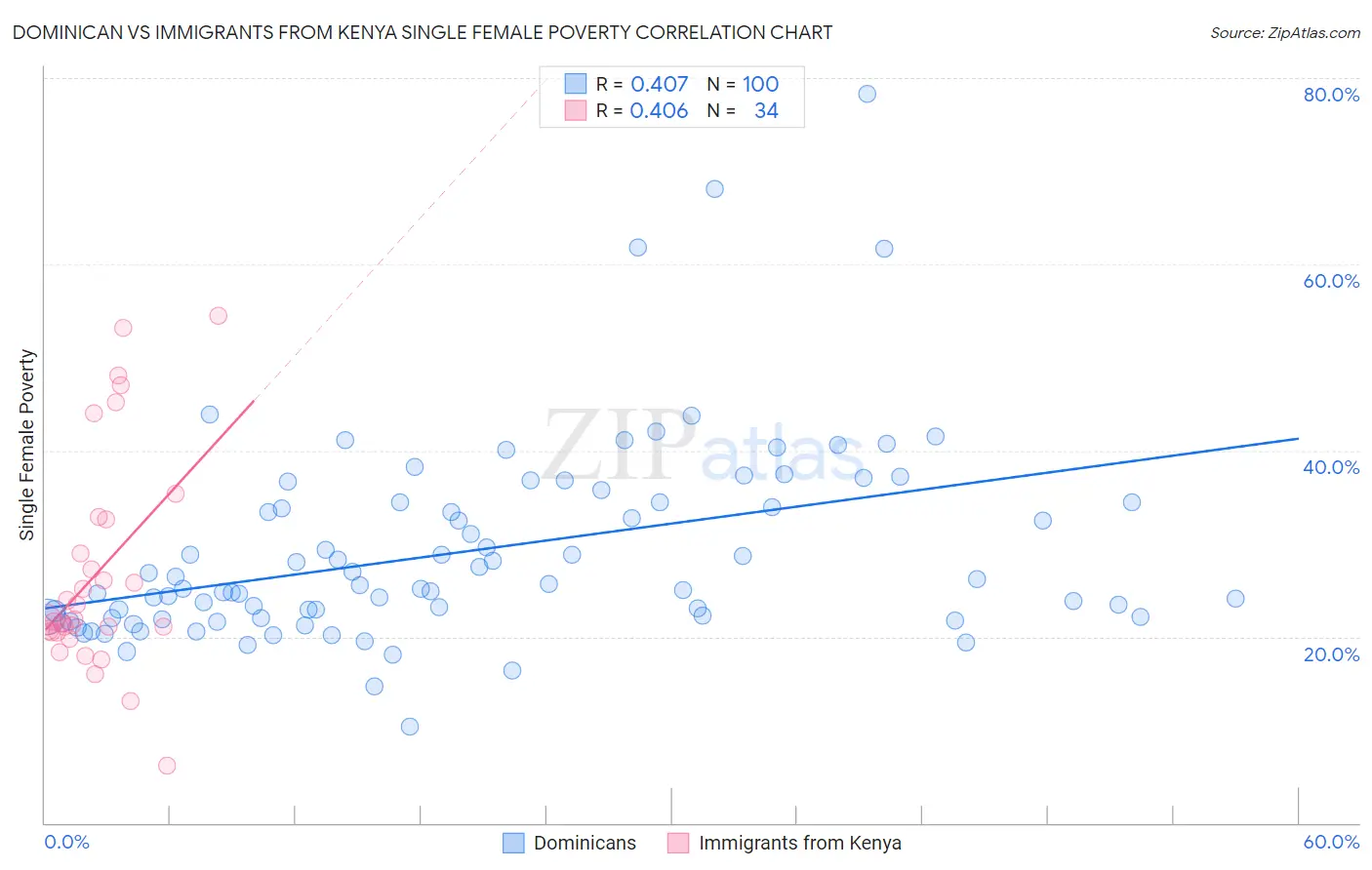 Dominican vs Immigrants from Kenya Single Female Poverty