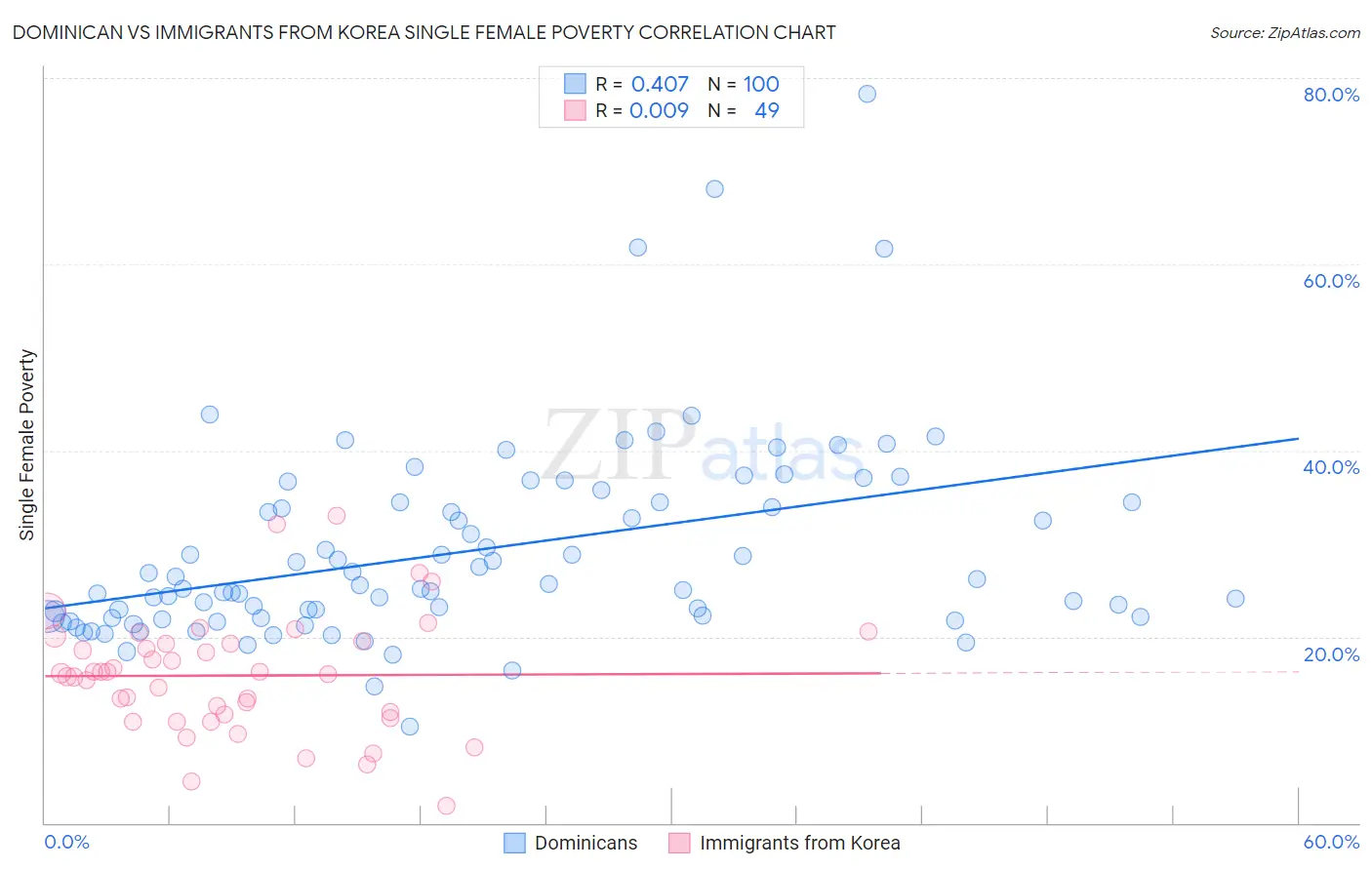 Dominican vs Immigrants from Korea Single Female Poverty