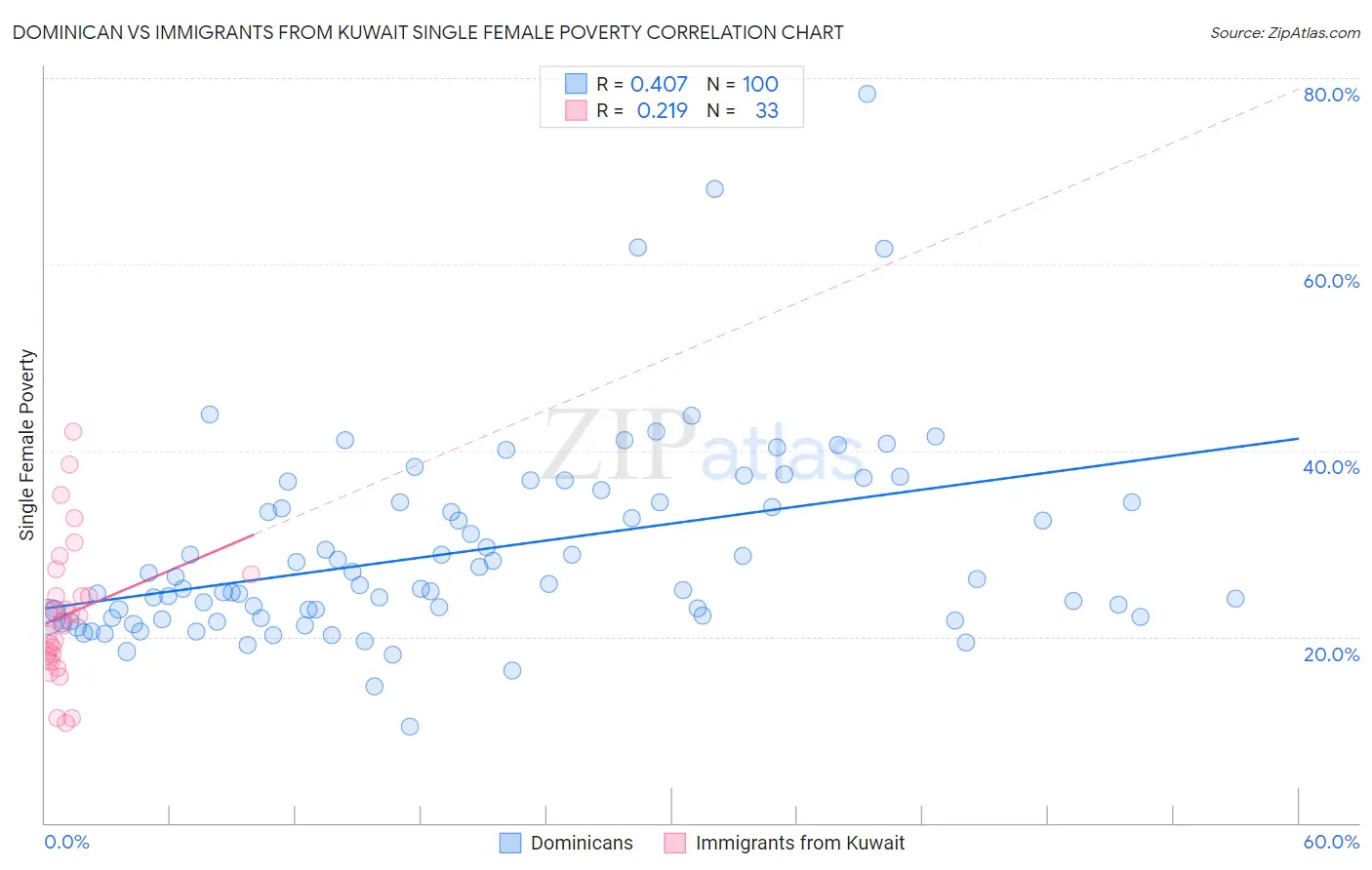 Dominican vs Immigrants from Kuwait Single Female Poverty