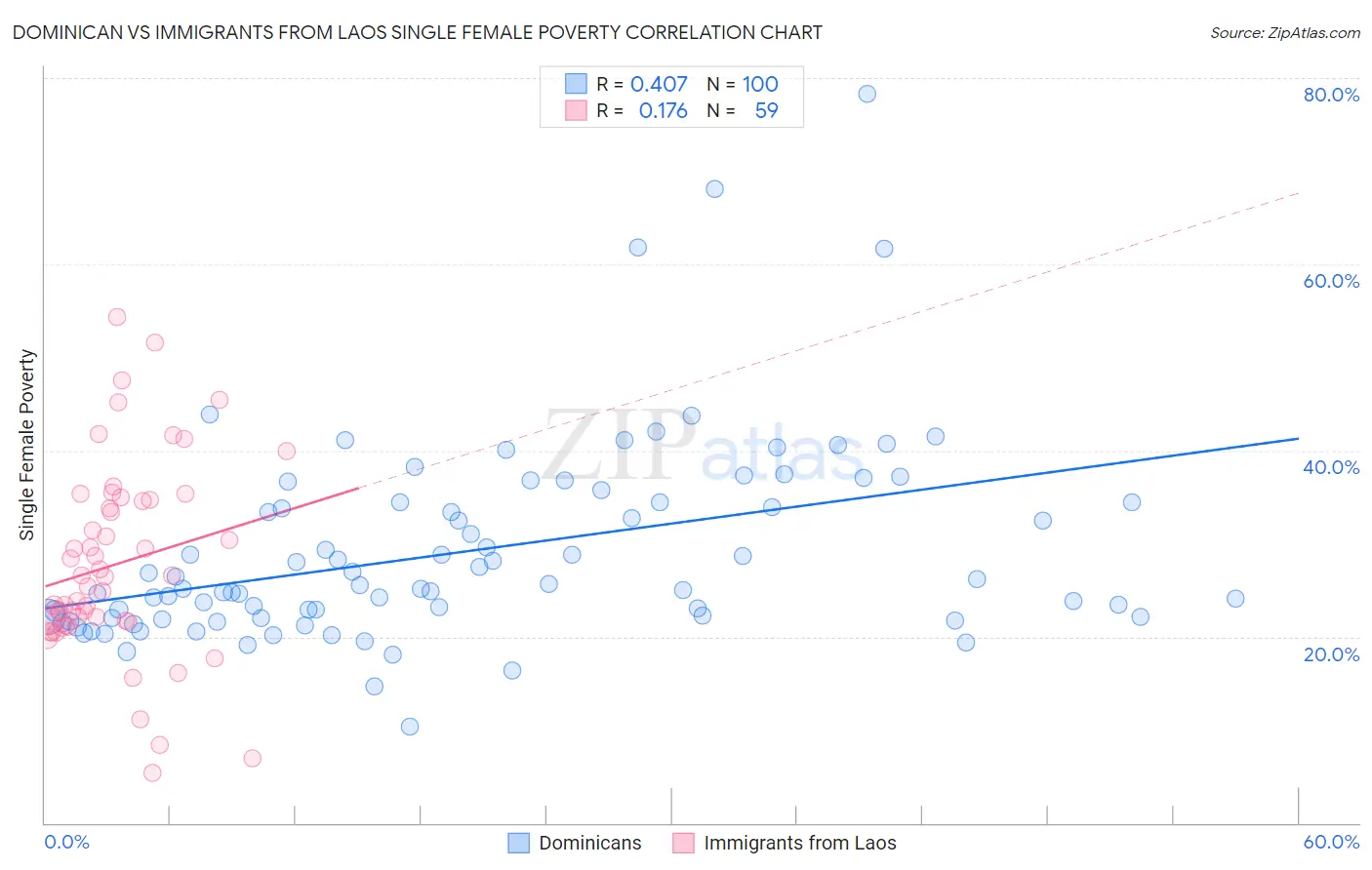 Dominican vs Immigrants from Laos Single Female Poverty