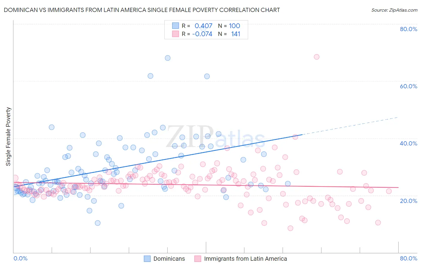 Dominican vs Immigrants from Latin America Single Female Poverty