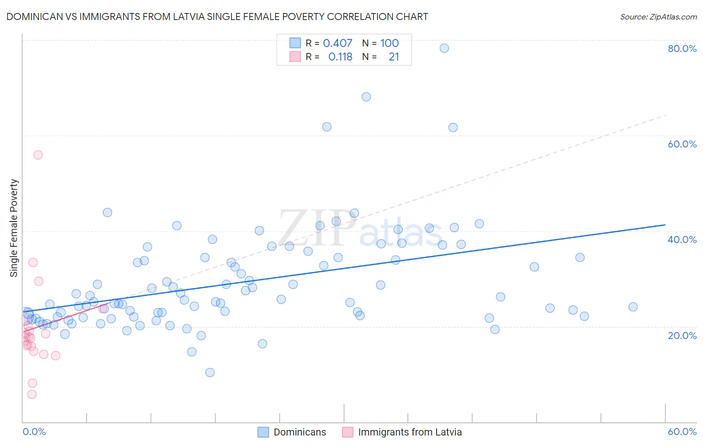 Dominican vs Immigrants from Latvia Single Female Poverty