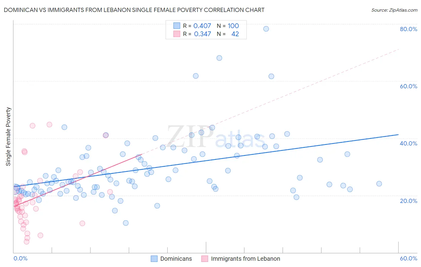 Dominican vs Immigrants from Lebanon Single Female Poverty