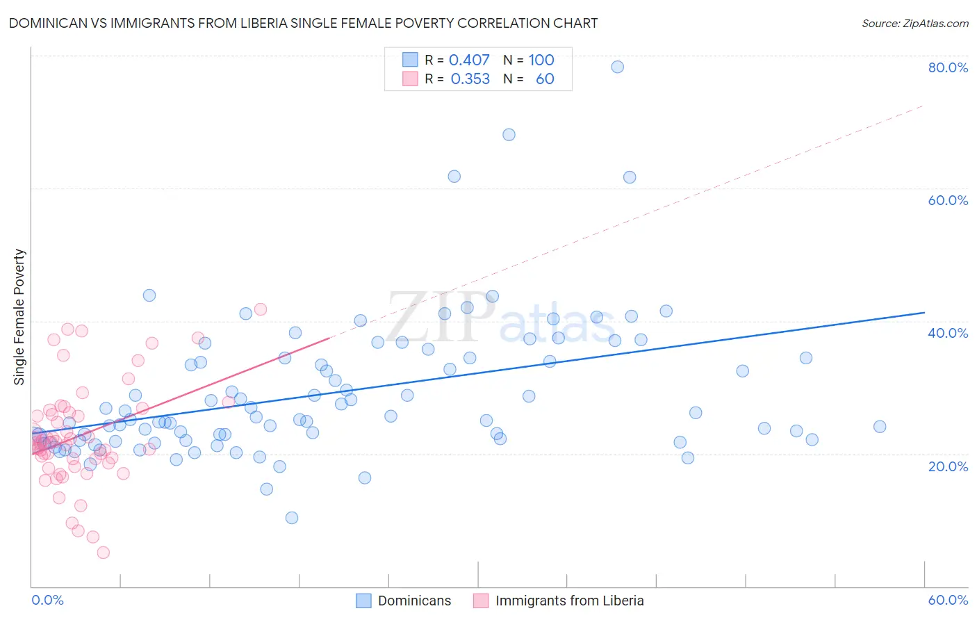 Dominican vs Immigrants from Liberia Single Female Poverty