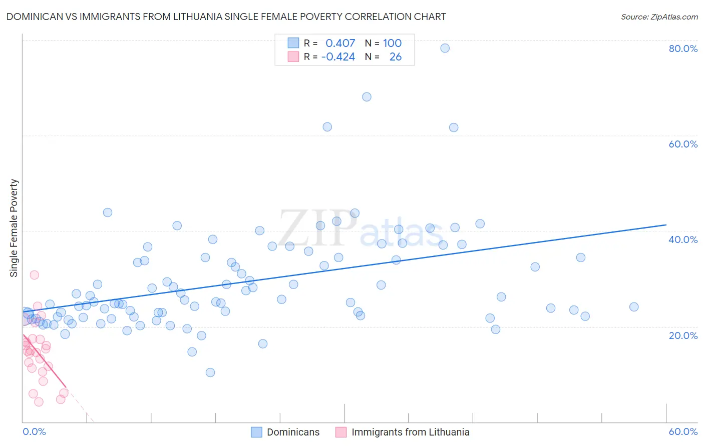 Dominican vs Immigrants from Lithuania Single Female Poverty