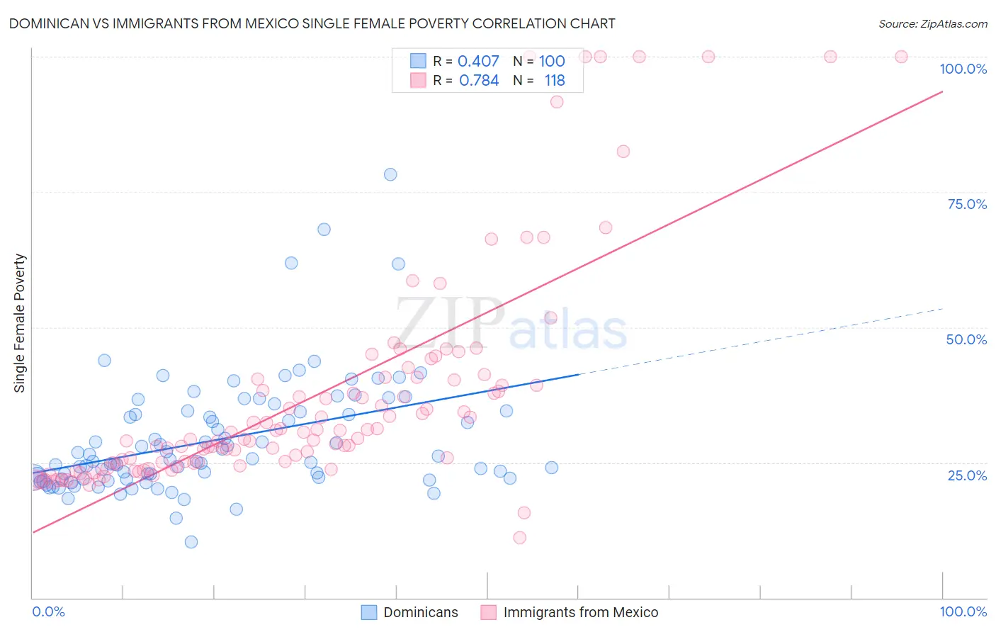 Dominican vs Immigrants from Mexico Single Female Poverty