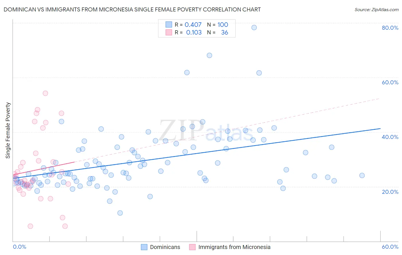 Dominican vs Immigrants from Micronesia Single Female Poverty
