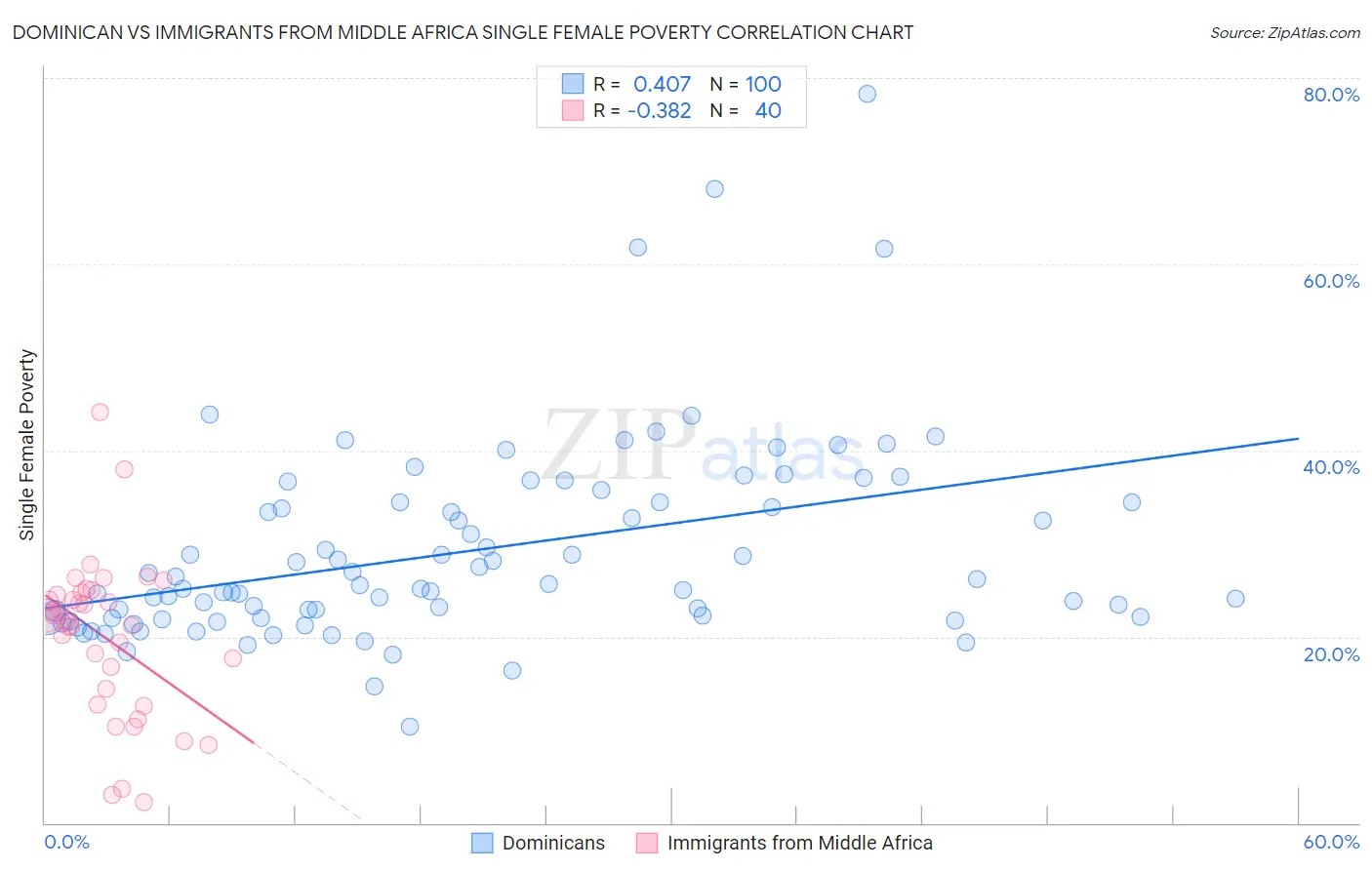 Dominican vs Immigrants from Middle Africa Single Female Poverty