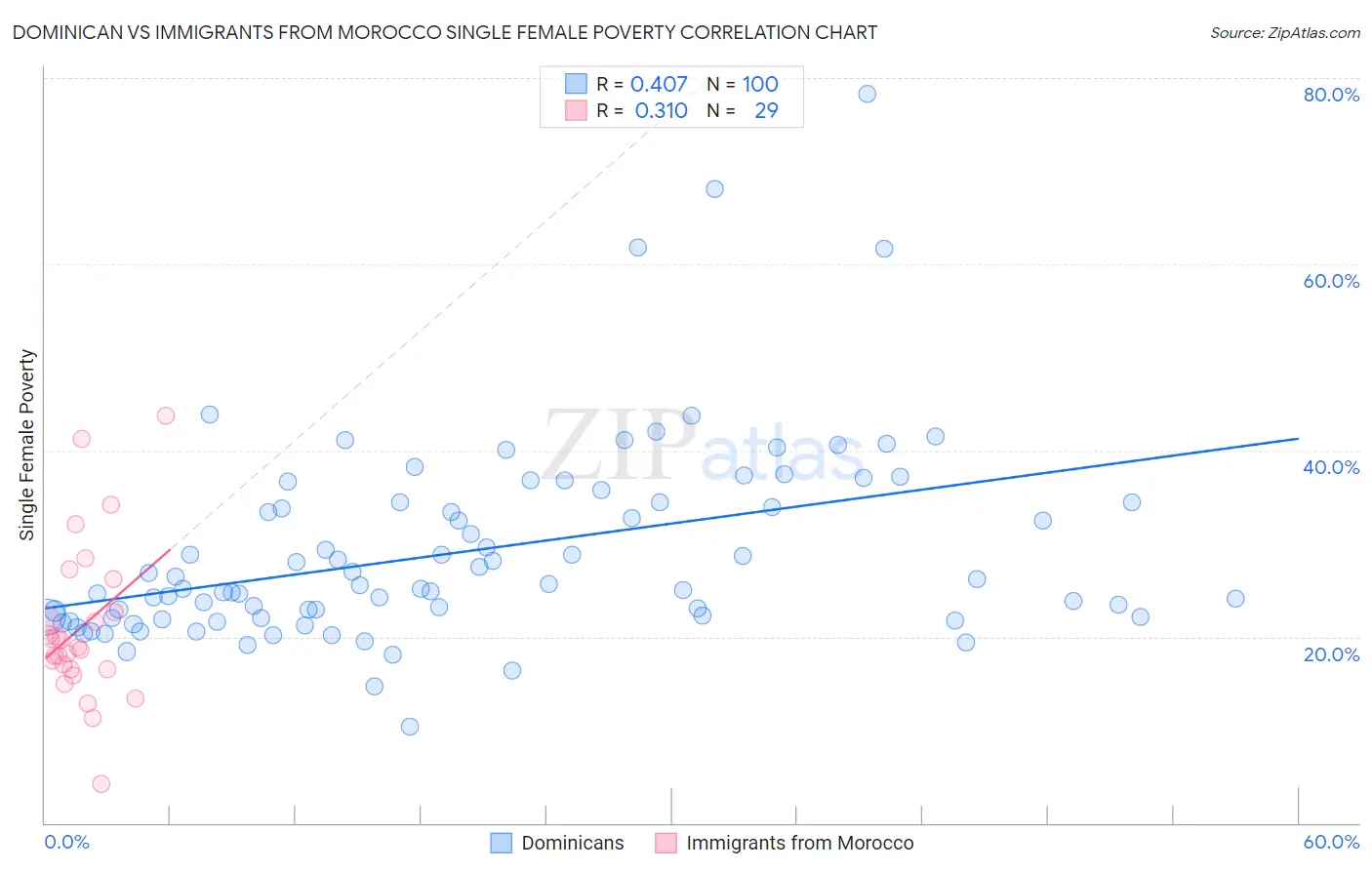 Dominican vs Immigrants from Morocco Single Female Poverty