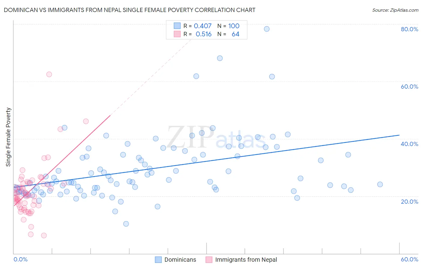 Dominican vs Immigrants from Nepal Single Female Poverty