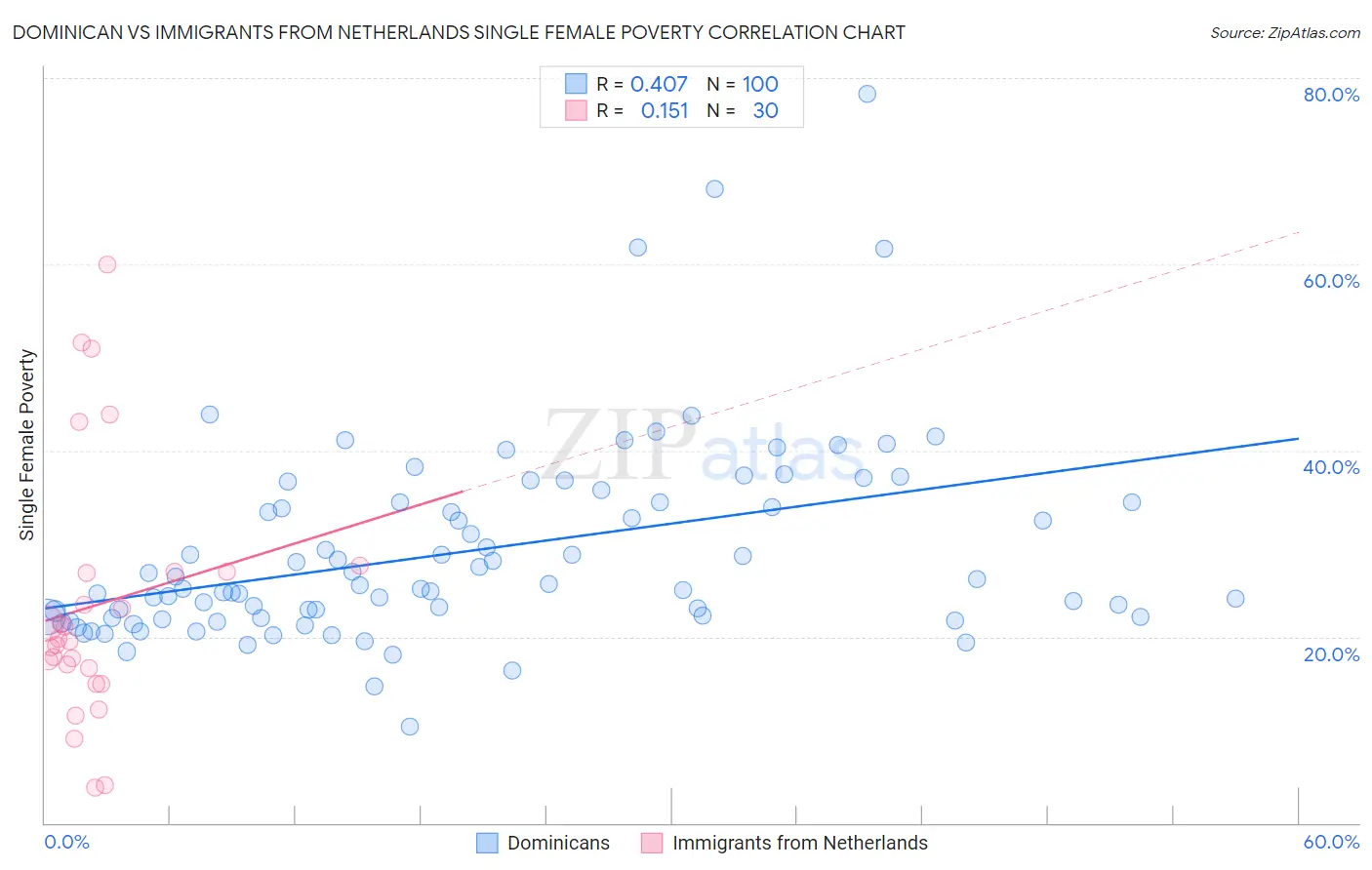 Dominican vs Immigrants from Netherlands Single Female Poverty