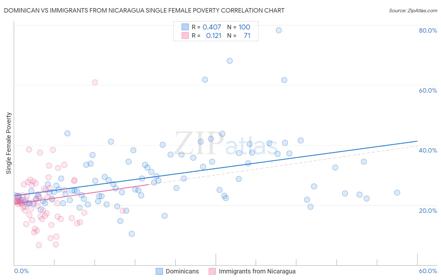 Dominican vs Immigrants from Nicaragua Single Female Poverty