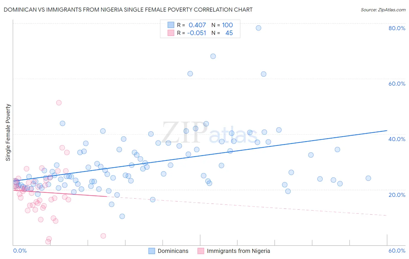 Dominican vs Immigrants from Nigeria Single Female Poverty