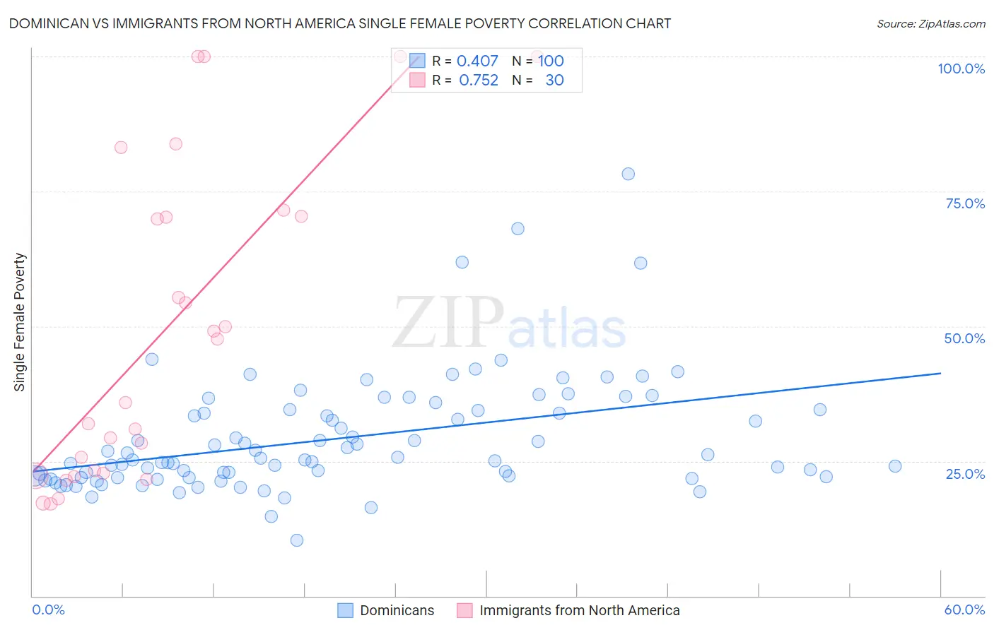 Dominican vs Immigrants from North America Single Female Poverty