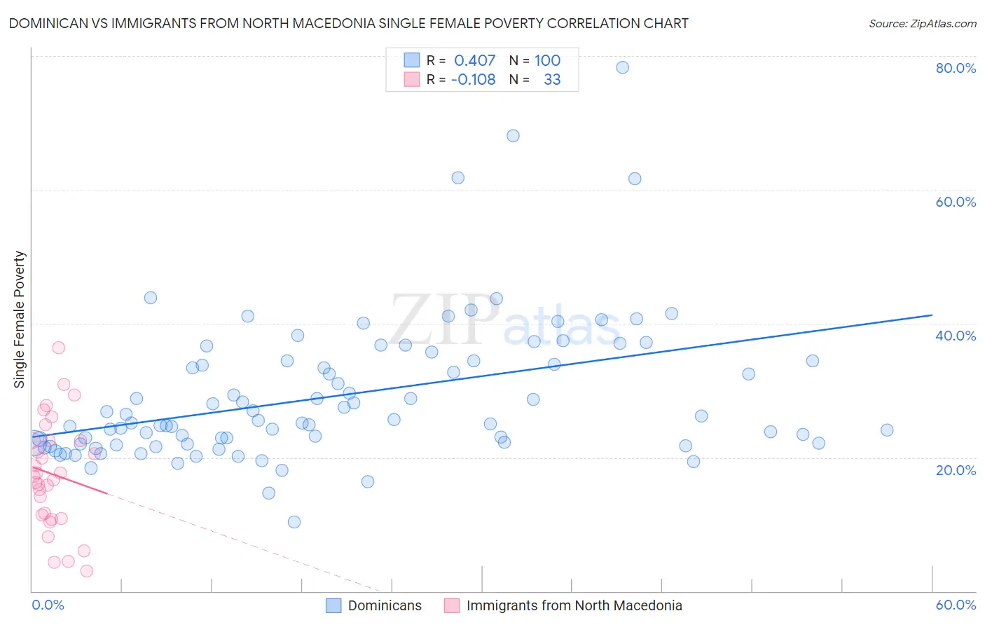 Dominican vs Immigrants from North Macedonia Single Female Poverty