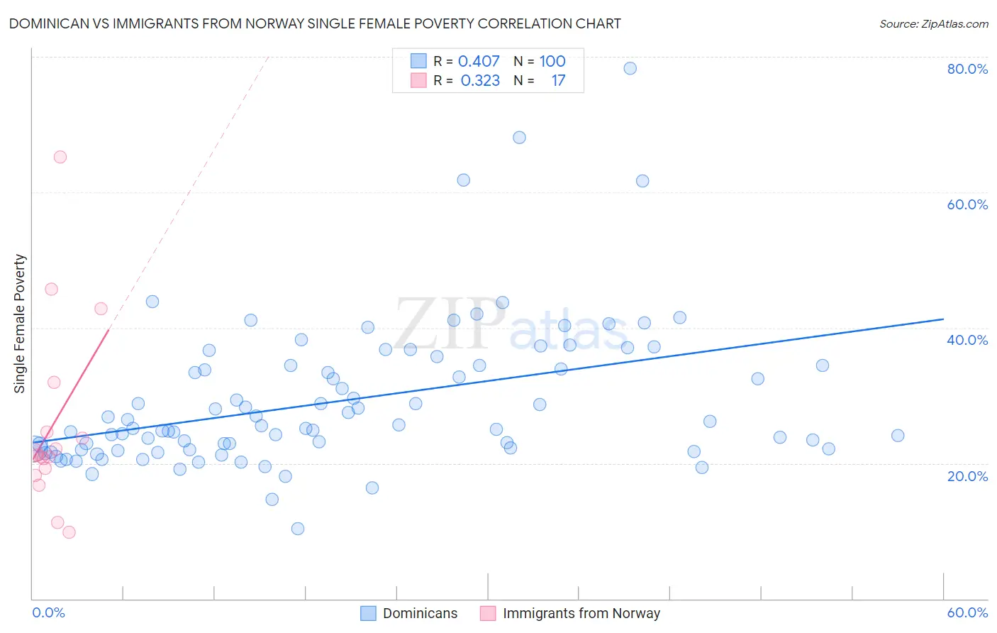 Dominican vs Immigrants from Norway Single Female Poverty