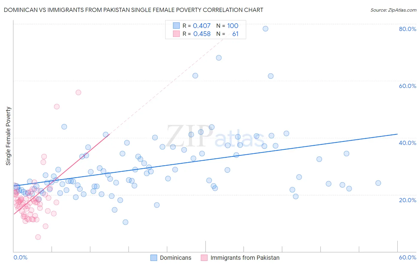 Dominican vs Immigrants from Pakistan Single Female Poverty