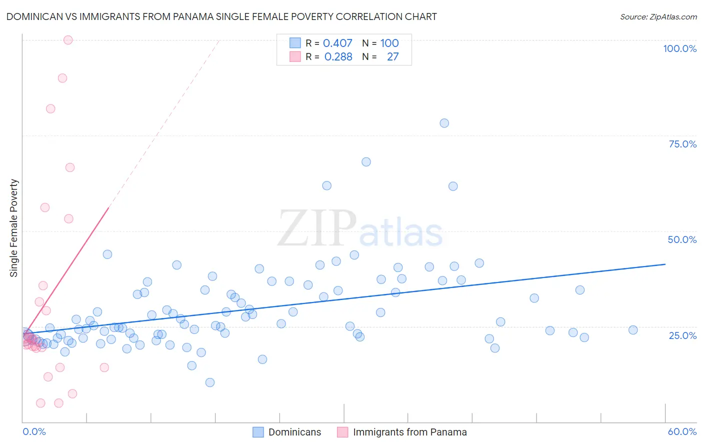 Dominican vs Immigrants from Panama Single Female Poverty