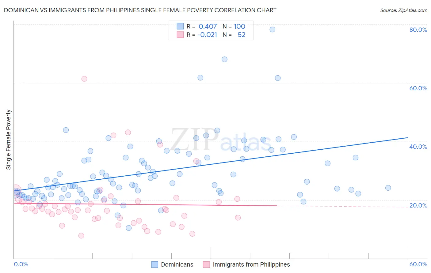 Dominican vs Immigrants from Philippines Single Female Poverty