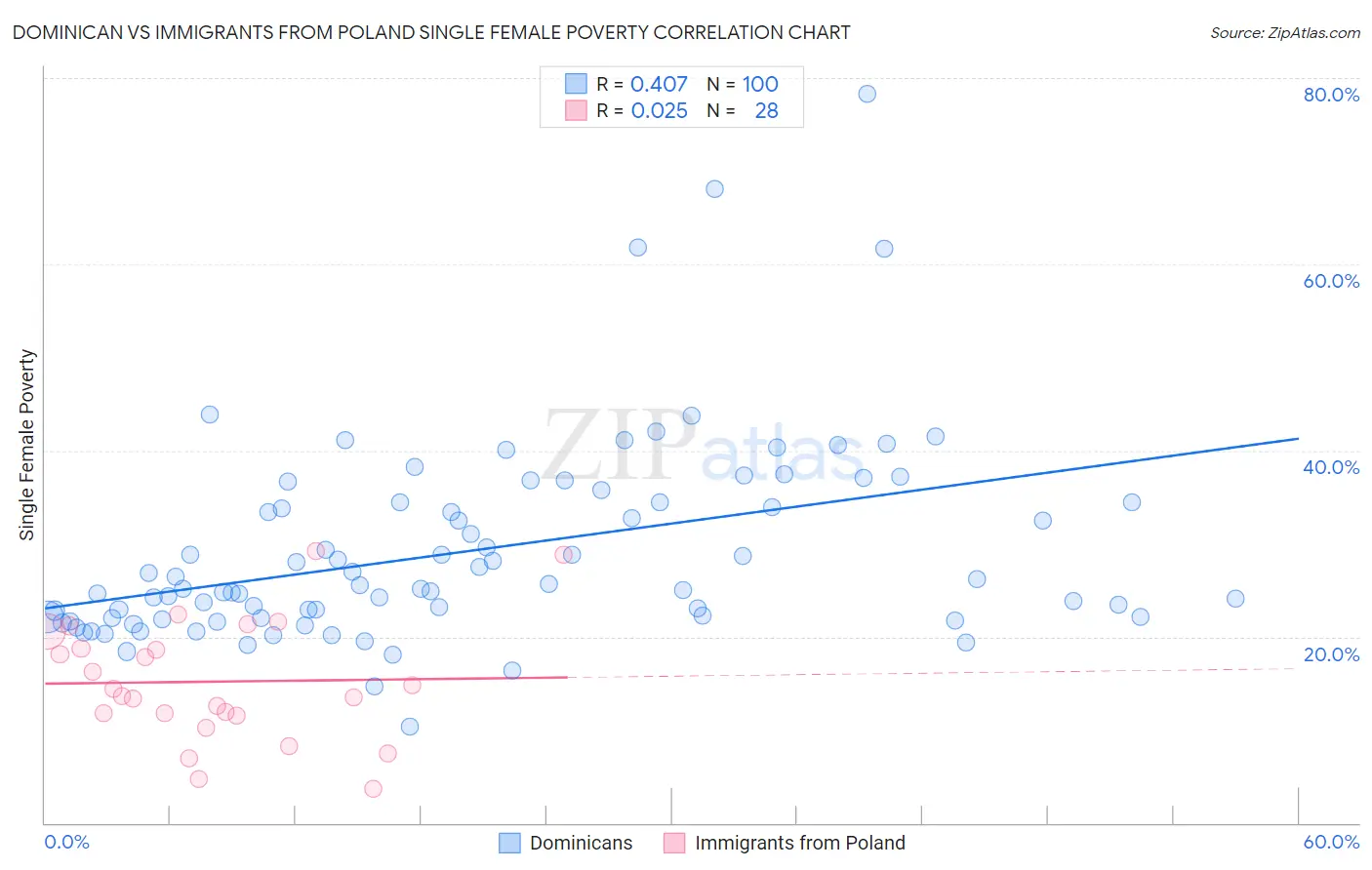 Dominican vs Immigrants from Poland Single Female Poverty