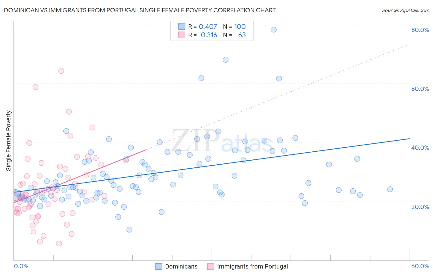 Dominican vs Immigrants from Portugal Single Female Poverty