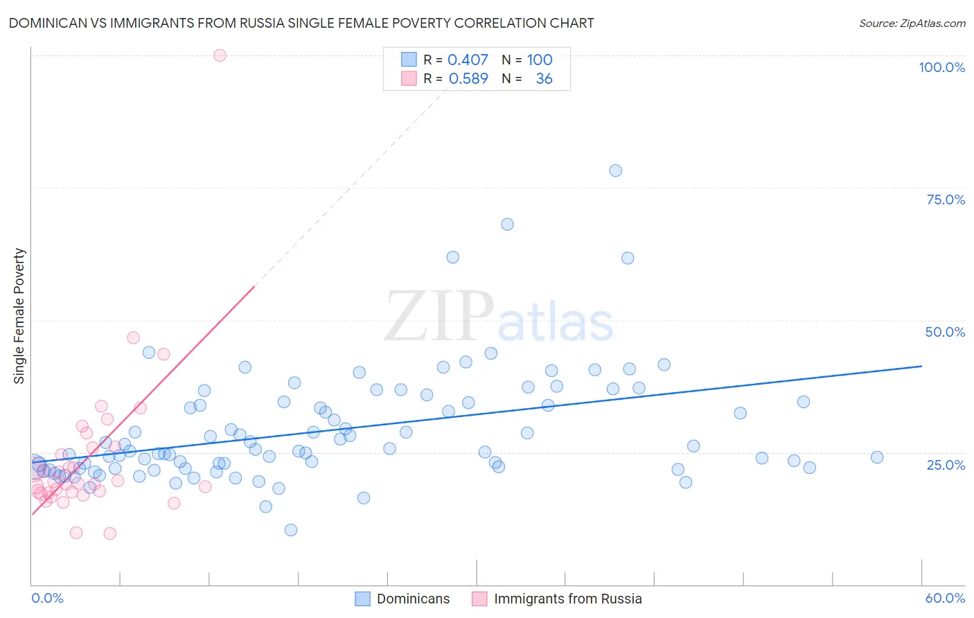 Dominican vs Immigrants from Russia Single Female Poverty