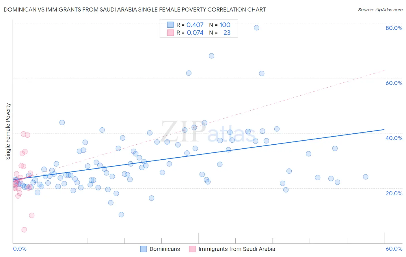 Dominican vs Immigrants from Saudi Arabia Single Female Poverty