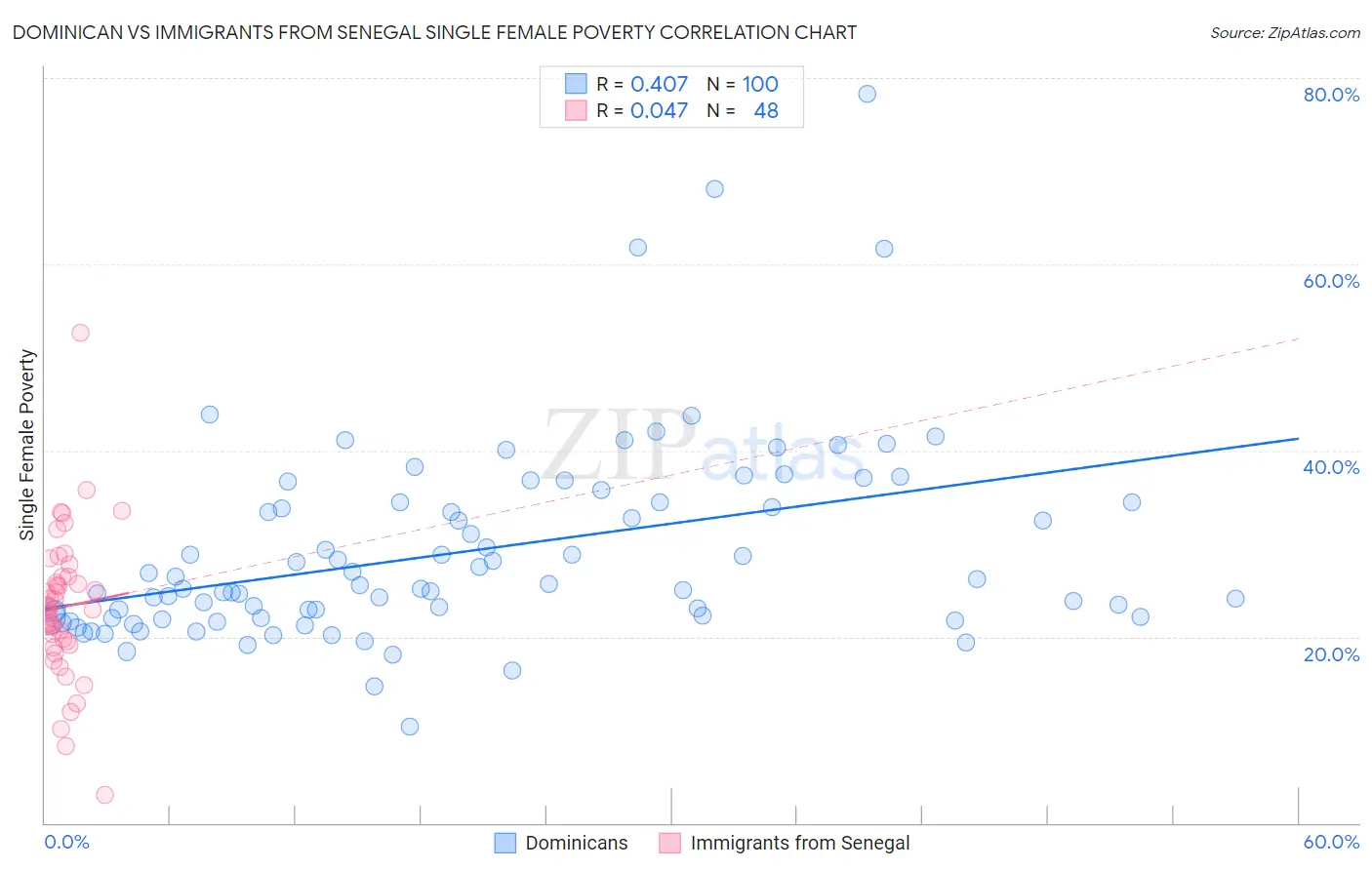 Dominican vs Immigrants from Senegal Single Female Poverty