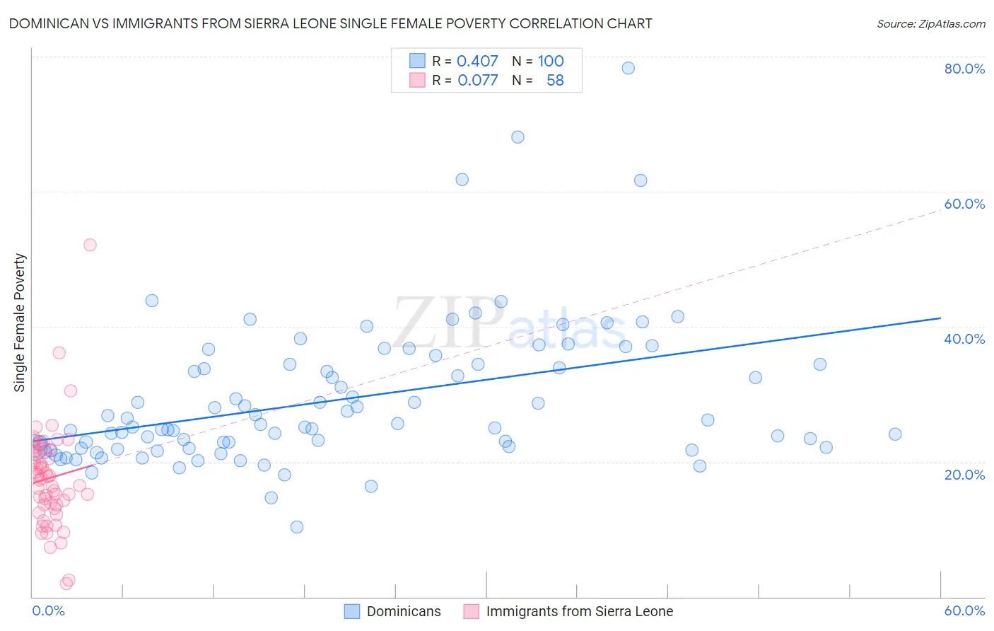 Dominican vs Immigrants from Sierra Leone Single Female Poverty