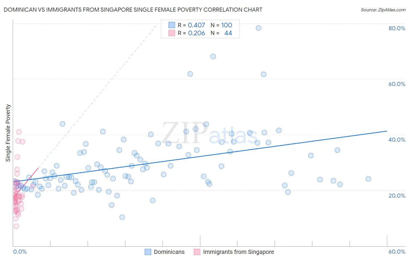 Dominican vs Immigrants from Singapore Single Female Poverty