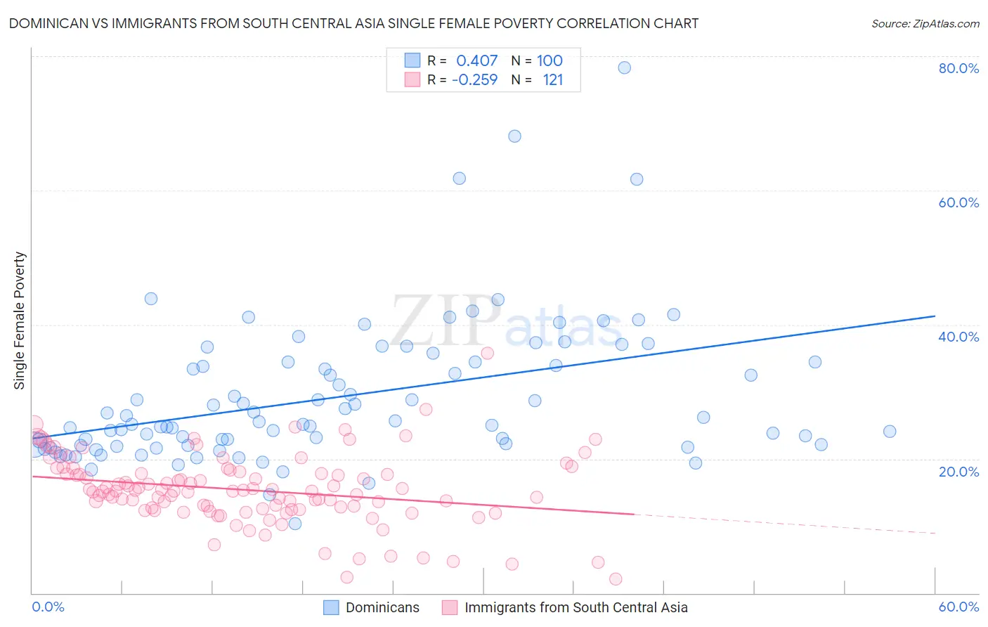 Dominican vs Immigrants from South Central Asia Single Female Poverty