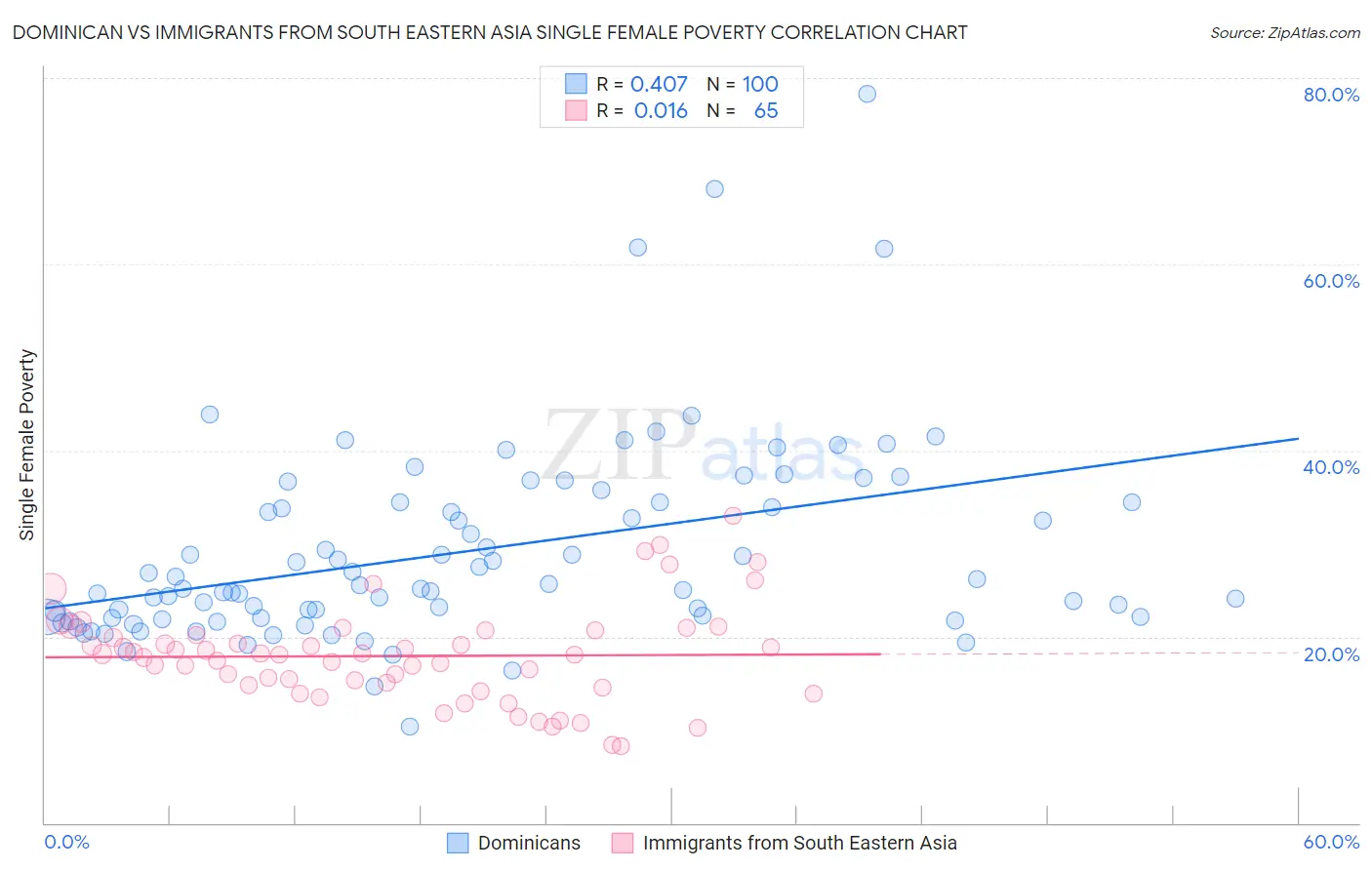 Dominican vs Immigrants from South Eastern Asia Single Female Poverty