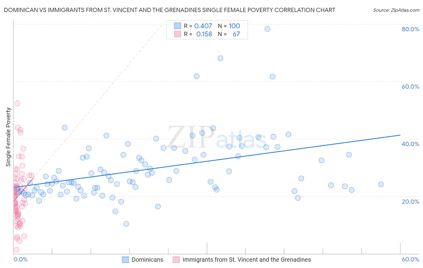 Dominican vs Immigrants from St. Vincent and the Grenadines Single Female Poverty