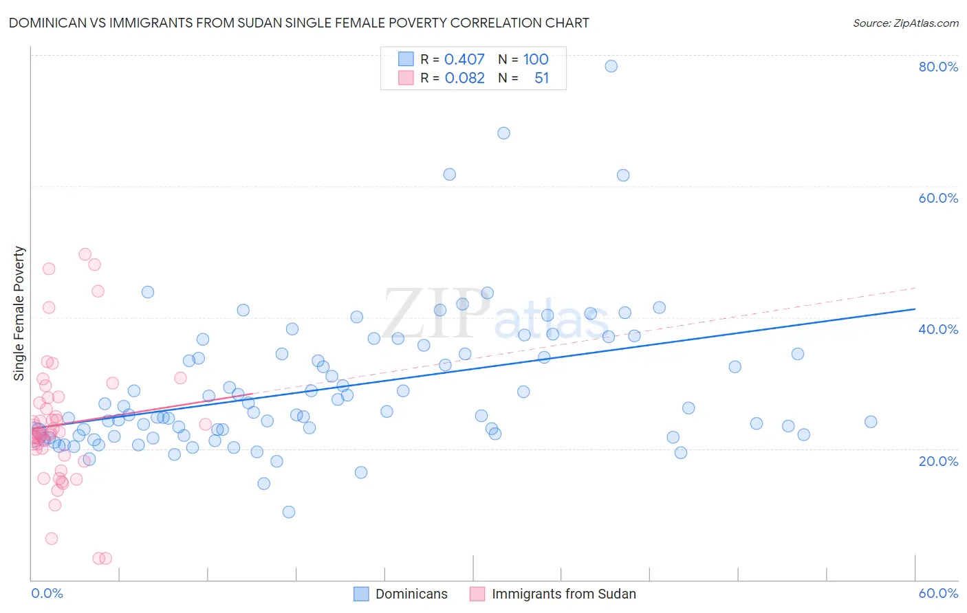 Dominican vs Immigrants from Sudan Single Female Poverty