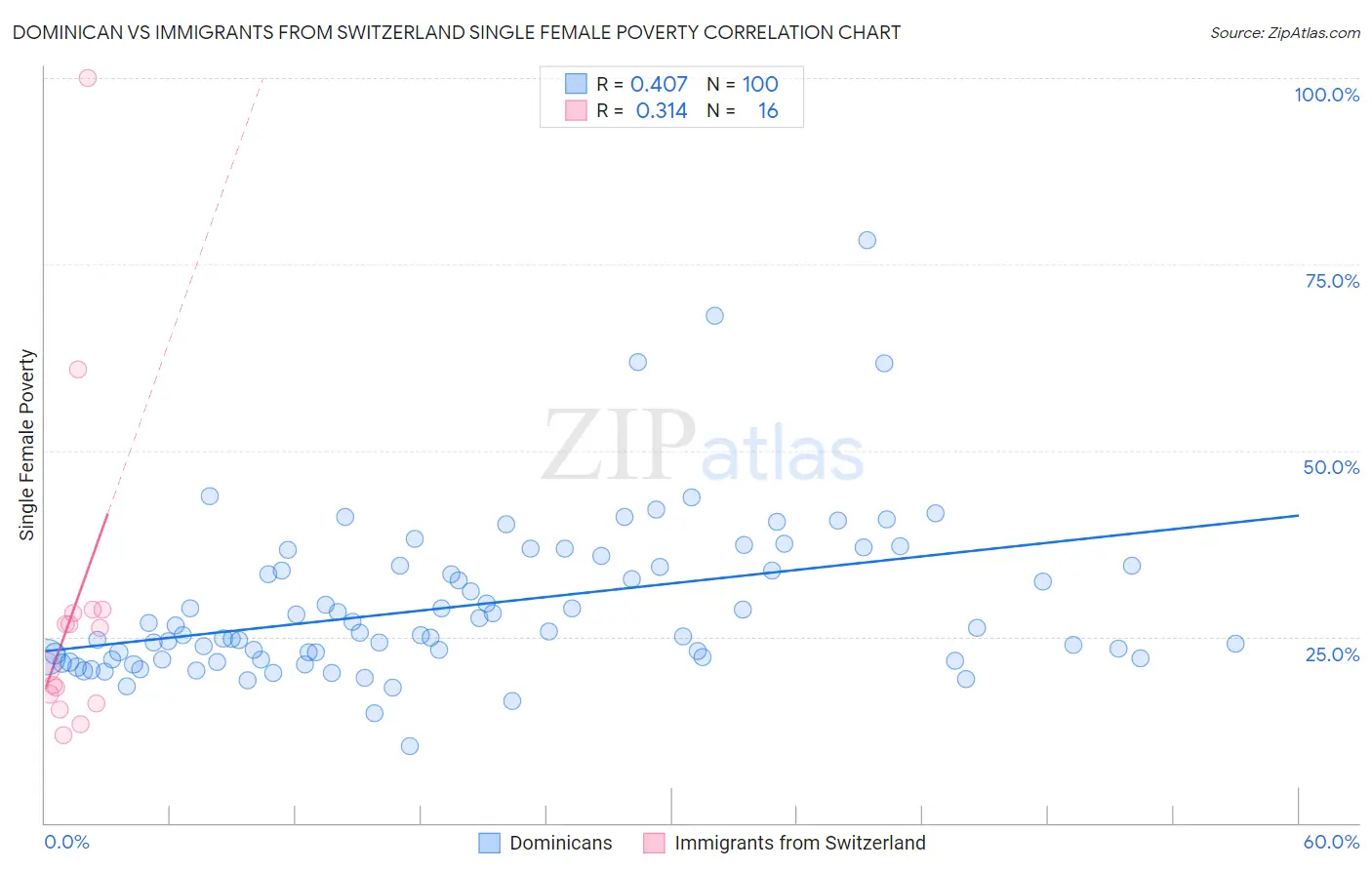 Dominican vs Immigrants from Switzerland Single Female Poverty