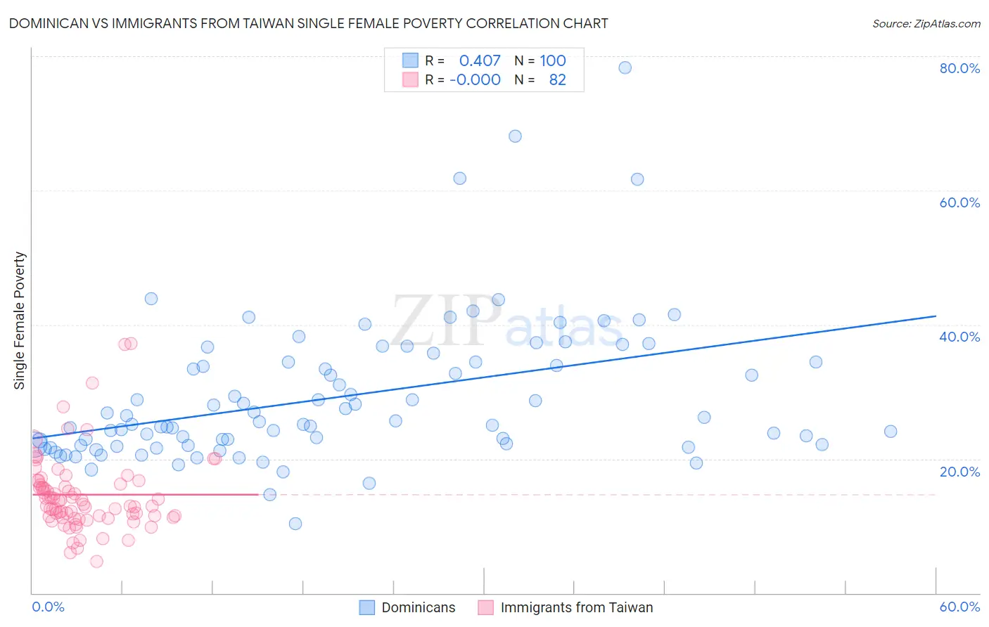 Dominican vs Immigrants from Taiwan Single Female Poverty