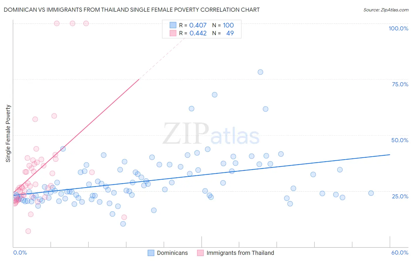 Dominican vs Immigrants from Thailand Single Female Poverty