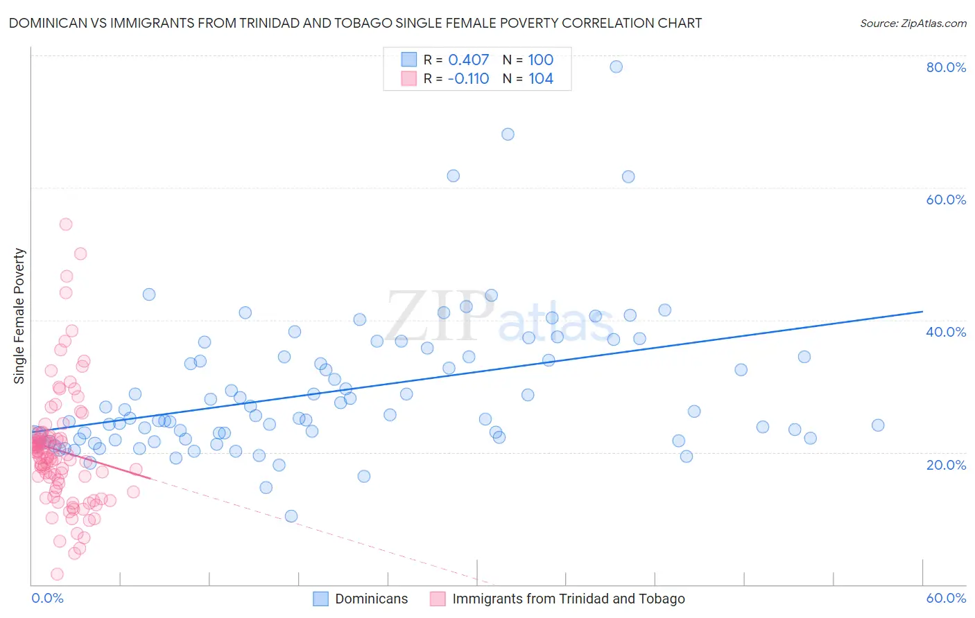 Dominican vs Immigrants from Trinidad and Tobago Single Female Poverty