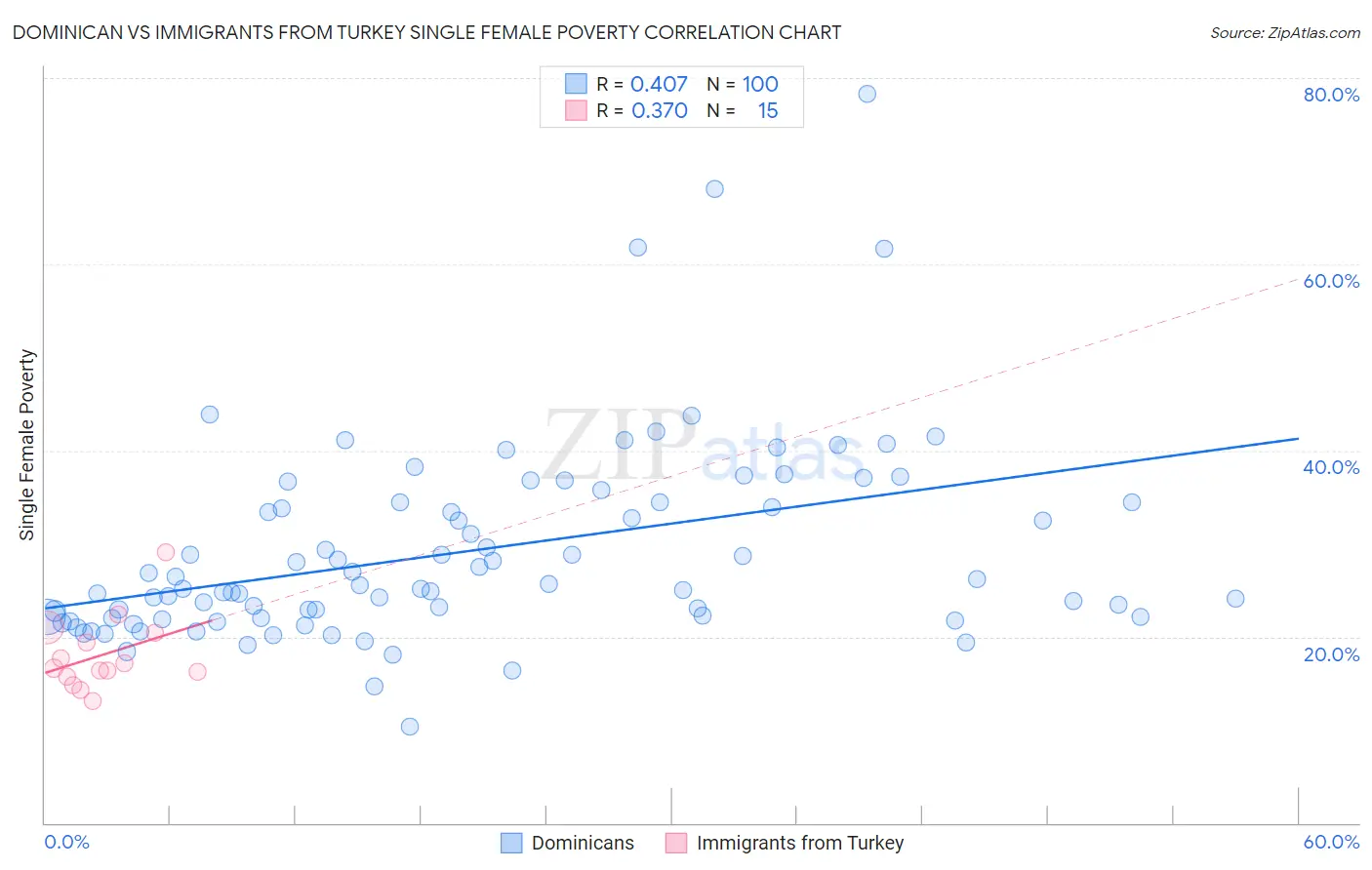 Dominican vs Immigrants from Turkey Single Female Poverty